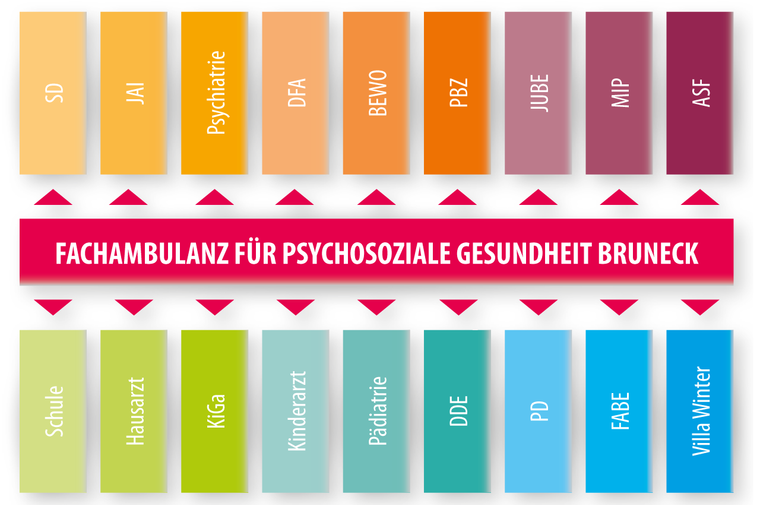Netzwerk Fachambulanz für psychosoziale Gesundheit Bruneck
