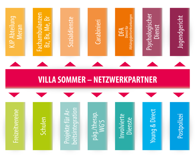 Villa Sommer - Netzwerkpartner