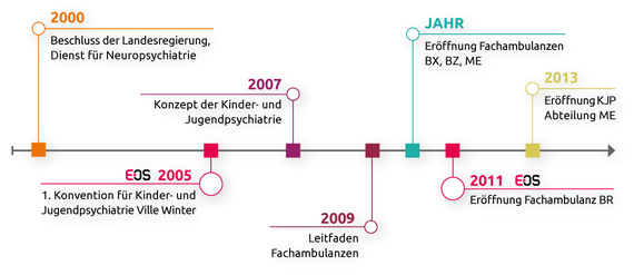 Fachambulanz für psychosoziale Gesundheit im Kindes- und Jugendalter mit angeschlossener Therapieeinrichtung in Bruneck 